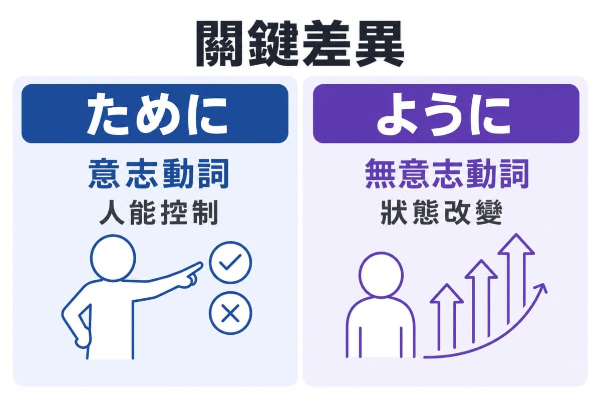 ために用意志動詞ように用無意志動詞的關鍵差異對照表