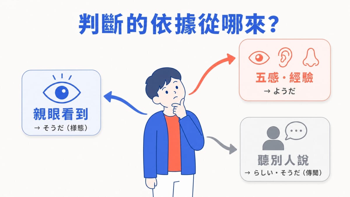 從資訊來源區分そうだ、ようだ、らしい三種日語推量表現的概念圖