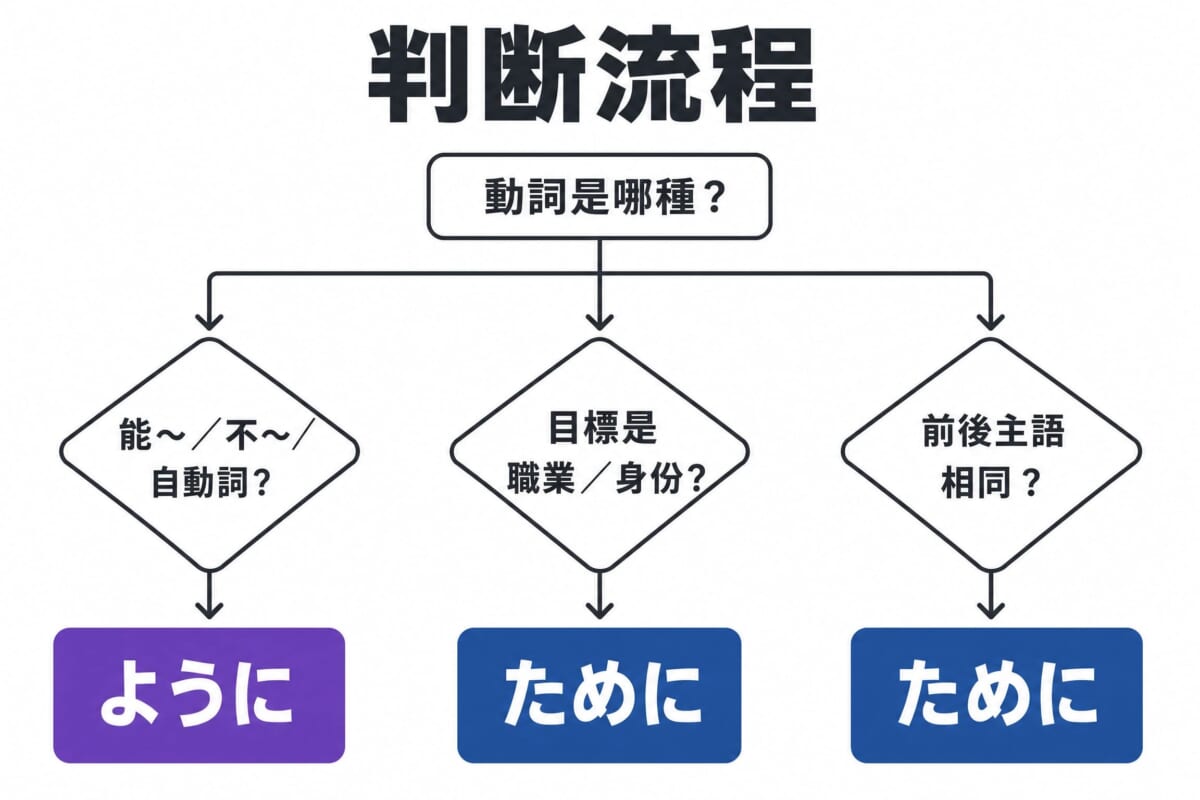 日語ために與ように使用判斷流程圖從動詞種類到主語關係