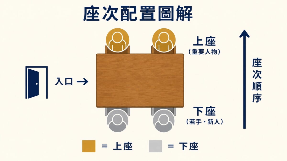 日本酒会座位安排指南——上座与下座的位置及按职务划分的座位规则图解