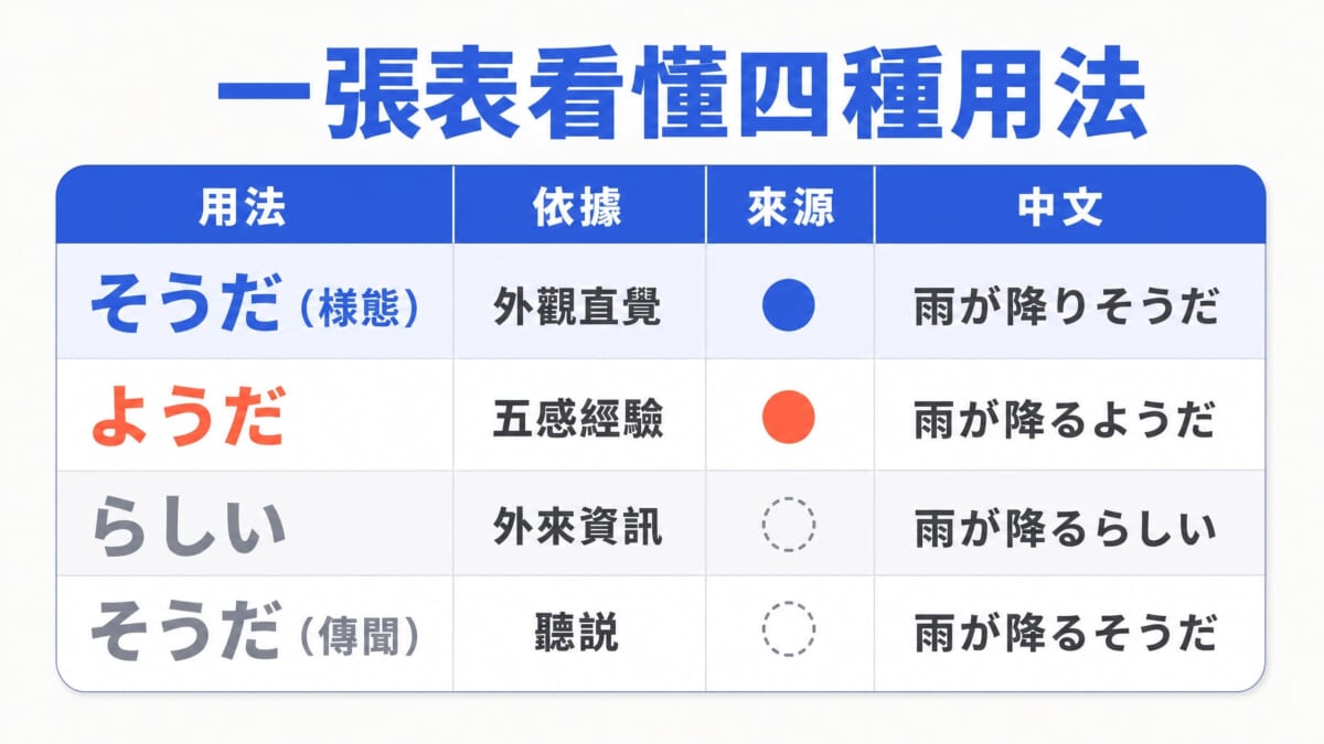 そうだ樣態、そうだ傳聞、ようだ、らしい四種用法依據與中文對照比較表