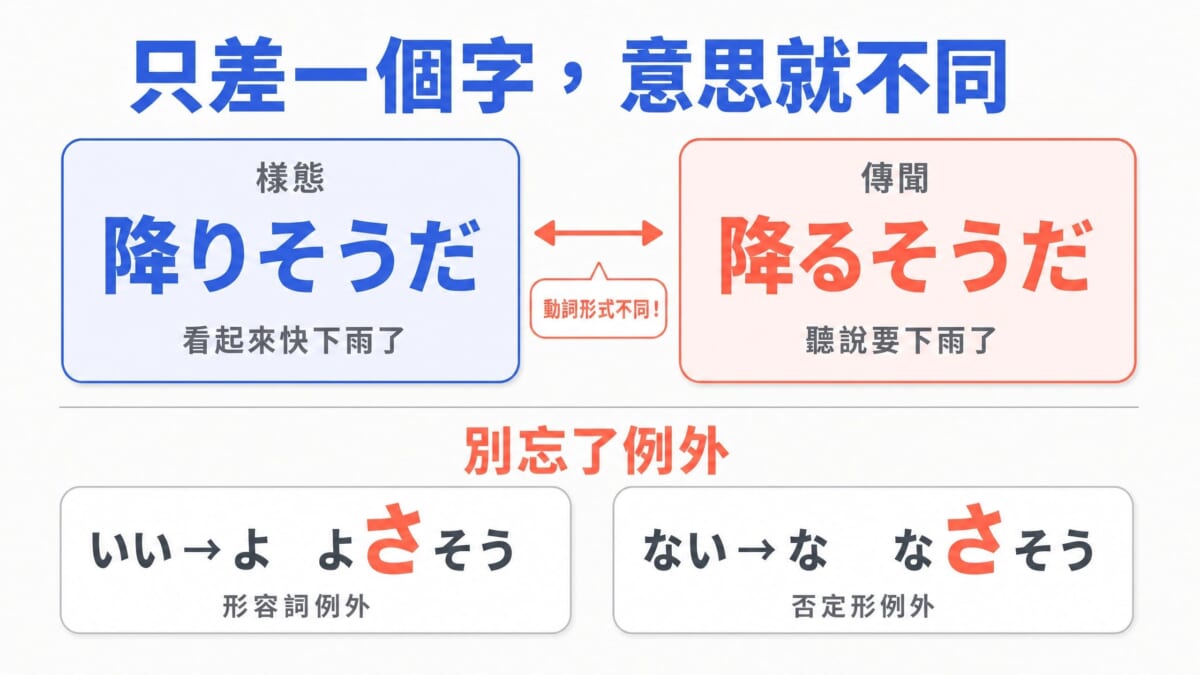 樣態そうだ與傳聞そうだ接續差別與よさそう、なさそう例外整理圖