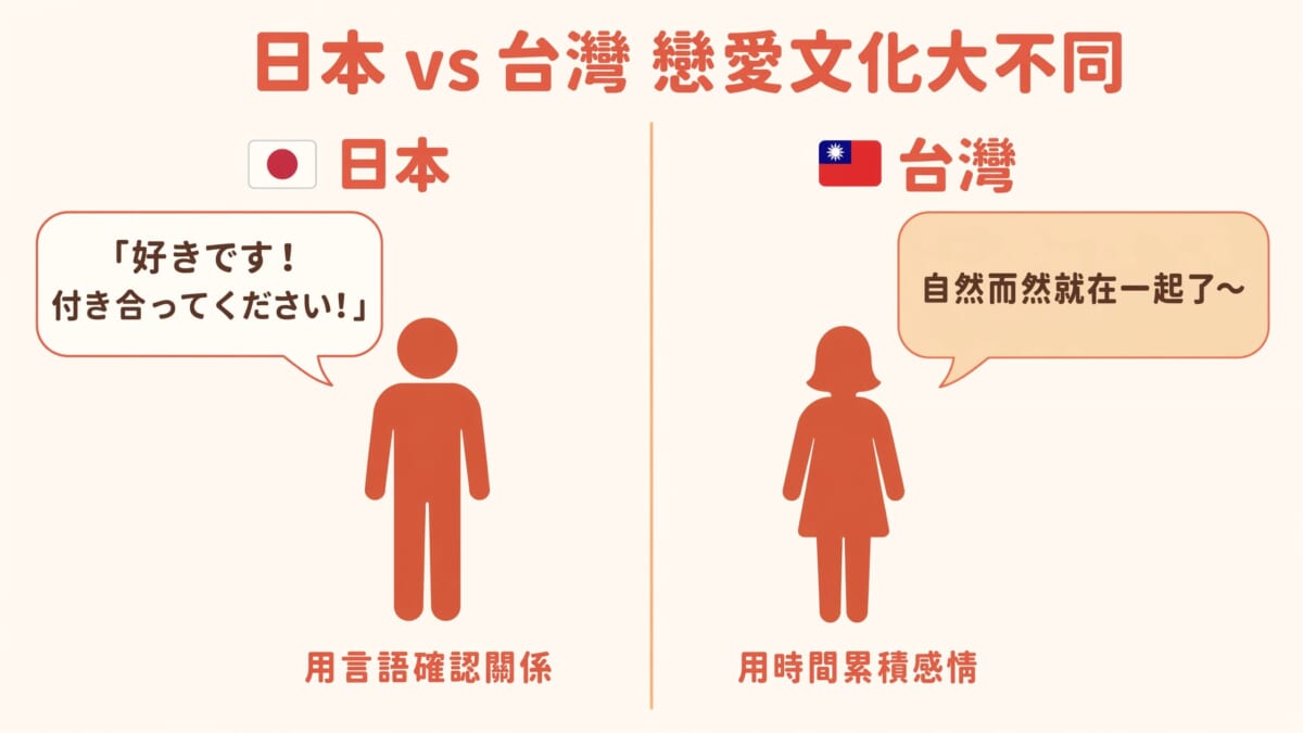 日本與台灣戀愛文化比較插圖-日本用「好きです!付き合ってください!」言語確認關係,台灣則是自然而然累積感情在一起