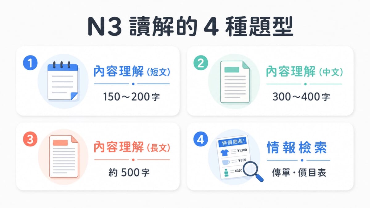 JLPT N3讀解的4種題型比較:內容理解短文、中文、長文與情報檢索的字數與特色