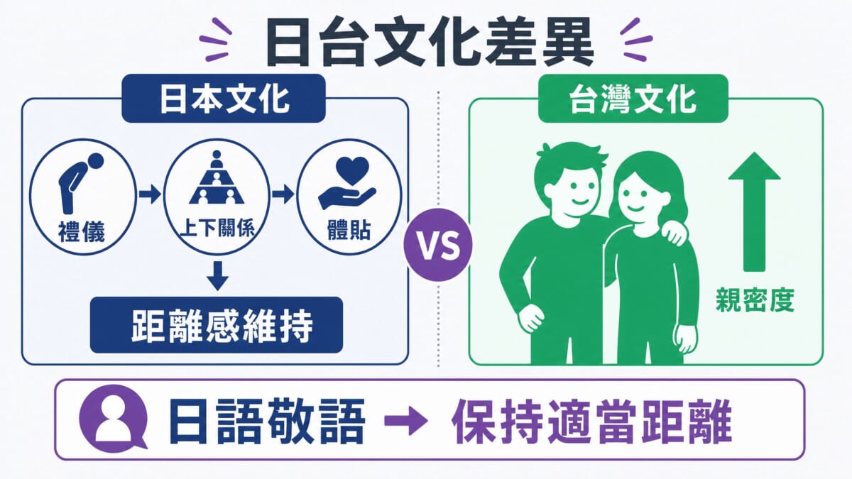 日本文化 vs 台灣文化比較圖表：日語敬語與距離感維持 vs 台灣親密溫暖的人際互動差異解析