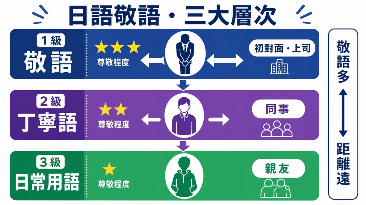 日語敬語3層級階級圖示：敬語使用頻率與距離感關係、從初對面上司敬語到親友日常用語的職場和社交距離感調整指南