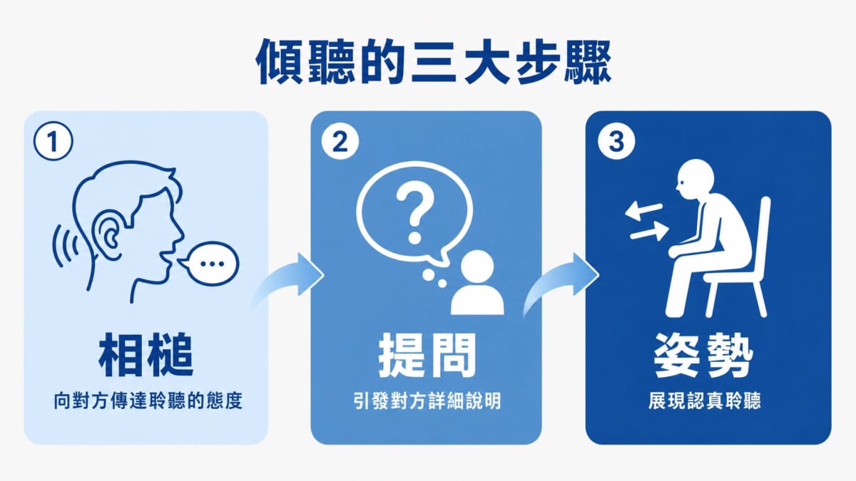 日語對話練習的三大核心技巧流程圖:相槌、提問、肢體語言。以左至右的箭頭連接三個步驟,分別展示相槌打造聆聽姿態、開放式提問引發對方詳細說明、自然肢體語言展現認真聆聽。