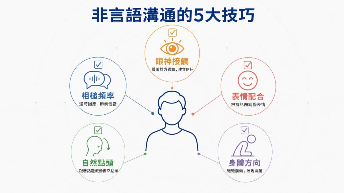 日本人との日文對話中非言語溝通的五大要素檢查表。中央為人物輪廓,周圍環繞眼神接觸、表情配合、身體方向、自然點頭、相槌頻率等五項檢查項目,每項皆包含具體說明與實踐建議,幫助學習者在實際會話中進行自我評估。