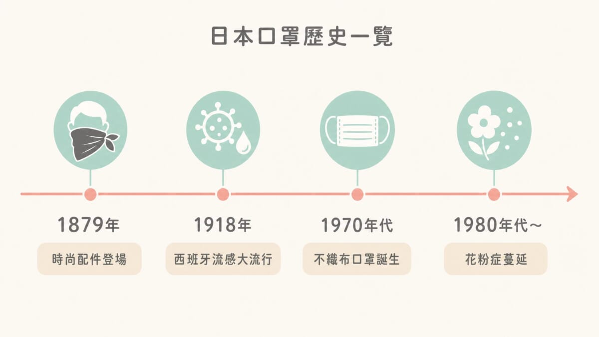 日本口罩歷史年表|從1879年時尚配件到1980年代花粉症,140年口罩文化演變一覽