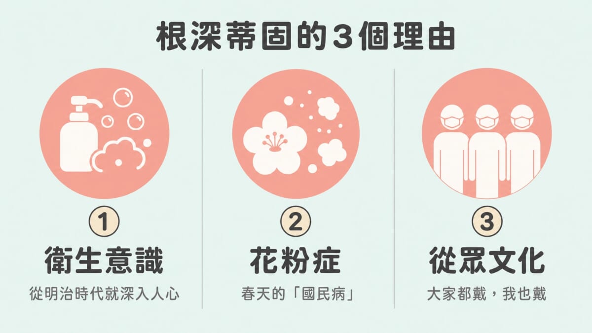 日本口罩文化扎根的三大原因|衛生意識、花粉症、從眾文化圖解說明
