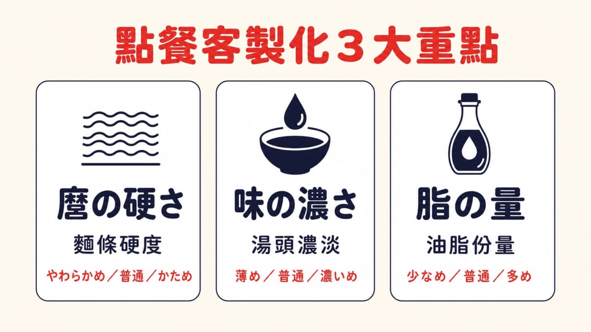 日本拉麵客製化點餐三大重點：麵條硬度、湯頭濃淡、油脂份量的日文說法