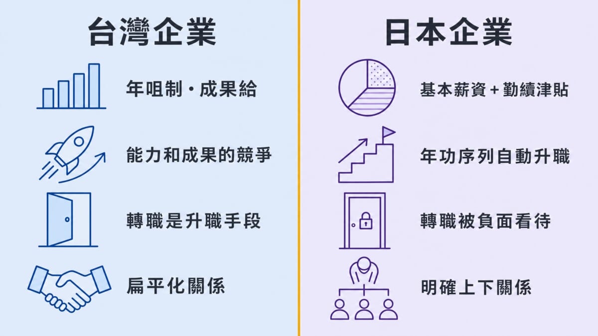日本和台灣職場文化的4大差異對比圖:薪水結構、升職方式、轉職態度、年上的人的對待方式。日本年功序列企業 vs 台灣成果主義企業的完整比較