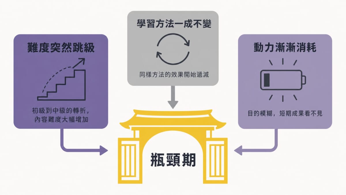 日語學習卡關的3個主要原因:難度上升、學習方法固定化、學習動力下降。了解瓶頸期成因才能有效突破