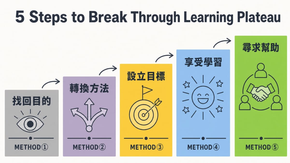 突破日語學習瓶頸期的5個實用方法:重設學習目的、改變學習方法、設定短期目標、找回學習樂趣、善用學習資源。透過這5個步驟掌握日語會話技巧