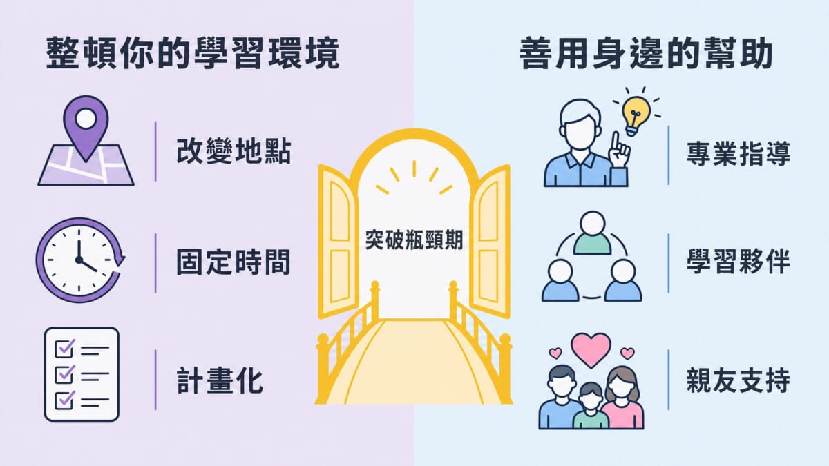 日語學習瓶頸期的突破方案:個人行動面的學習環境調整(改變地點、固定時間、計畫化)和外部支持面的資源活用(專業指導、學習夥伴、親友支持)。整合兩面資源才能有效度過瓶頸期