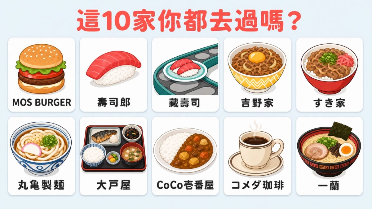 台灣人最愛的日系連鎖店10家一覽：摩斯漢堡、壽司郎、藏壽司、吉野家、すき家、丸亀製麺、大戸屋、CoCo壱番屋、コメダ珈琲、一蘭