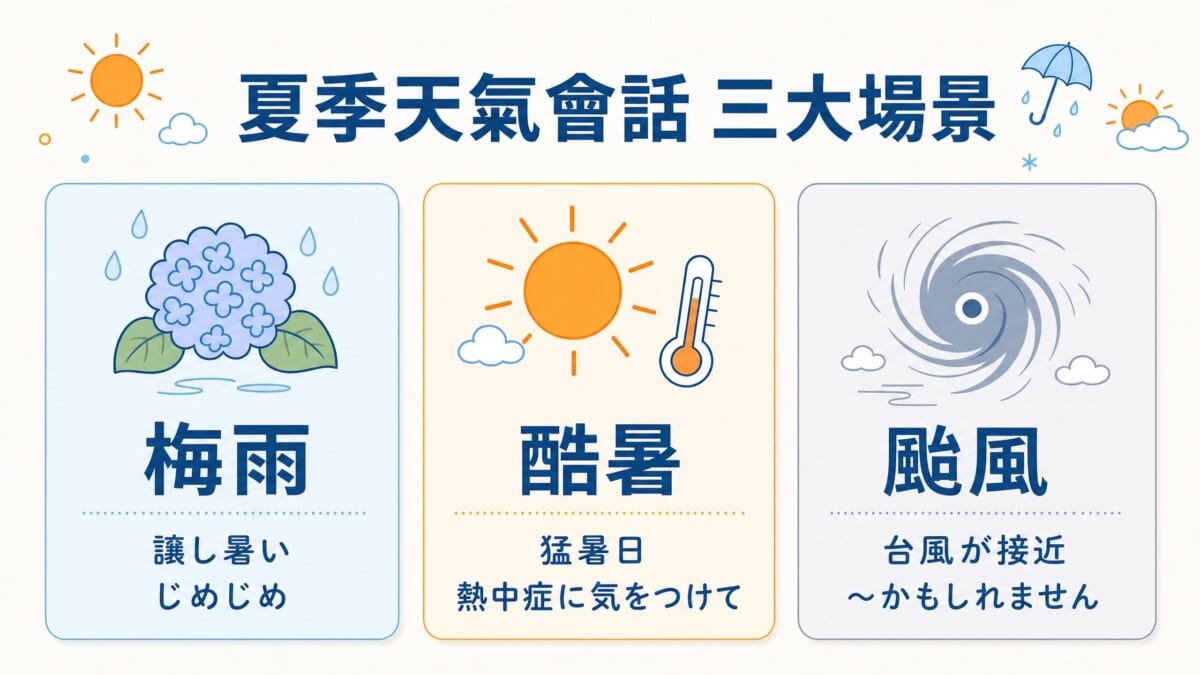夏季天氣會話三大場景梅雨酷暑颱風代表日語例句整理圖