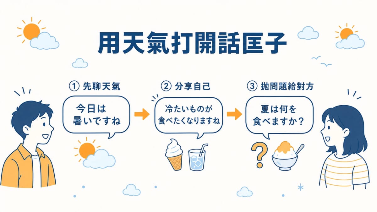 用天氣打開話匣子的日語小對話流程從聊天氣到拋問題給對方三步驟
