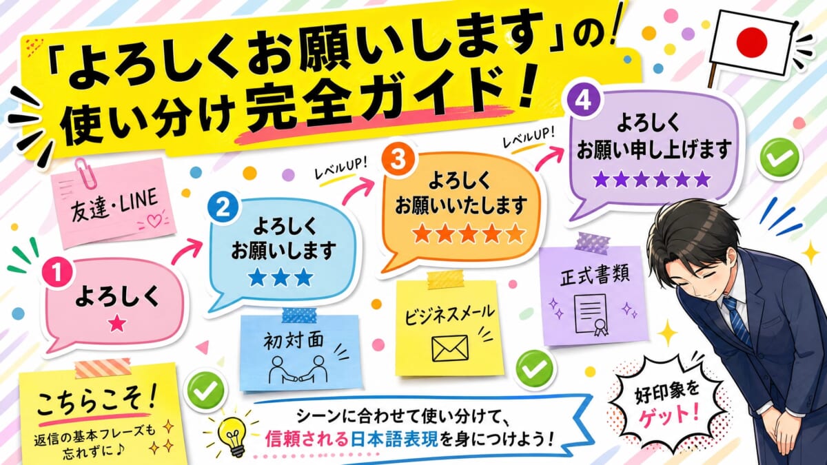 圖片上方有黃色橫幅，寫著「「よろしくお願いします」的使用方式完全指南！」。畫面中央以四個對話框由左至右依序排列，分別標示禮貌程度由低到高的說法：①よろしく（★）②よろしくお願いします（★★★）③よろしくお願いいたします（★★★★）④よろしくお願い申し上げます（★★★★★），並以「レベルUP！」箭頭連接。四周附有「友達・LINE」「初対面」「ビジネスメール」「正式書類」等便利貼，右側有一位鞠躬的西裝男性插圖，左下角有「こちらこそ！」的回覆提示。整體為繽紛拼貼風格的日語學習部落格首圖。