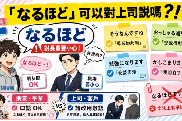 圖片上方黃色橫幅寫著「『なるほど』可以對上司說嗎？！」。左側有大大的「なるほど」字樣搭配「對長輩要小心！」警告標籤。中央並列兩位插圖人物：左邊是拿著珍奶的台灣年輕人說「なるほど〜！」（朋友間OK），右邊是一臉困惑的西裝男性（職場要小心）。右側四張便利貼列出安全替代說法：「そうなんですね／原來如此啊」「おっしゃる通りです／您說得對」「勉強になります／受益匪淺」「かしこまりました／我明白了」。右下角「なるほどですね」標示「文法上有爭議」。下方對比面板呈現「朋友・平輩（口語OK）」vs「上司・客戶（請改用敬語）」。整體為繽紛拼貼風格的台灣人日語學習部落格首圖。