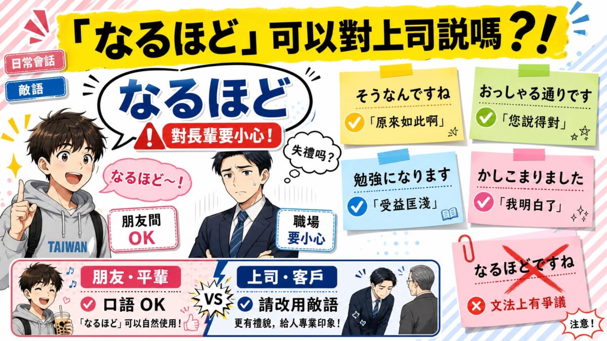 圖片上方黃色橫幅寫著「『なるほど』可以對上司說嗎？！」。左側有大大的「なるほど」字樣搭配「對長輩要小心！」警告標籤。中央並列兩位插圖人物：左邊是拿著珍奶的台灣年輕人說「なるほど〜！」（朋友間OK），右邊是一臉困惑的西裝男性（職場要小心）。右側四張便利貼列出安全替代說法：「そうなんですね／原來如此啊」「おっしゃる通りです／您說得對」「勉強になります／受益匪淺」「かしこまりました／我明白了」。右下角「なるほどですね」標示「文法上有爭議」。下方對比面板呈現「朋友・平輩（口語OK）」vs「上司・客戶（請改用敬語）」。整體為繽紛拼貼風格的台灣人日語學習部落格首圖。