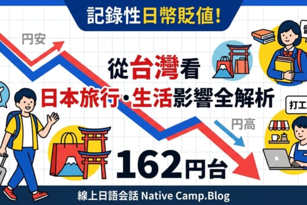 呈現日幣大幅貶值至1美元兌162日圓的意象圖。畫面中包含代表匯率下跌的折線圖、顯眼的數字「162」，周圍環繞著象徵日本旅遊與購物的飛機、日本鳥居、行李箱和購物袋等插圖。適用於解說創紀錄的日幣貶值對台灣人赴日旅遊及日本生活影響的部落格文章。