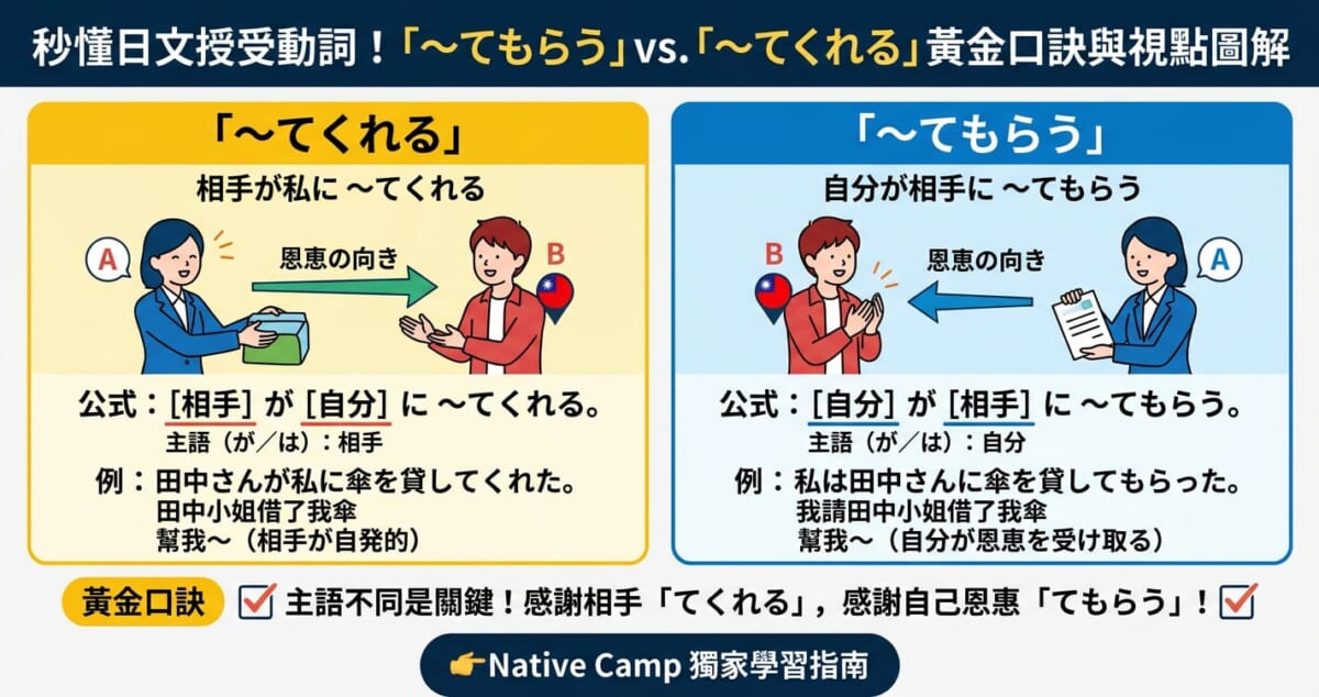 日文授受動詞教學：秒懂「〜てもらう」與「〜てくれる」用法差異與黃金口訣