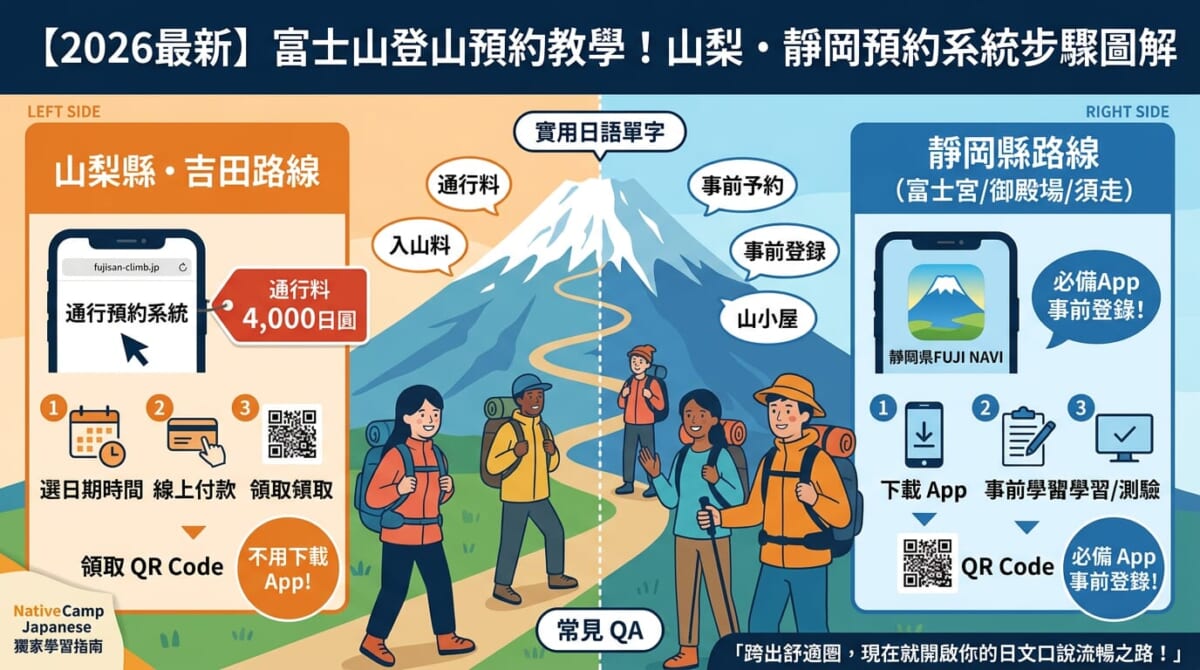 2026富士山登山預約教學：山梨靜岡路線入山料與App事前登錄圖解