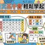 日文五十音（平假名與片假名）基礎與發音技巧教學文章的普普風拼貼視覺首圖