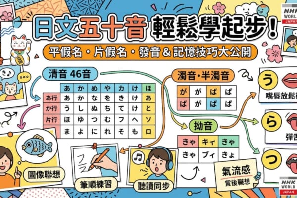 日文五十音（平假名與片假名）基礎與發音技巧教學文章的普普風拼貼視覺首圖