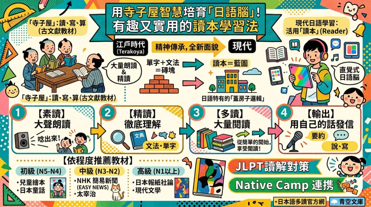 日語讀本怎麼選才對？「寺子屋式」4步驟學習法＋N5到N1分級教材完整公開，附免費資源