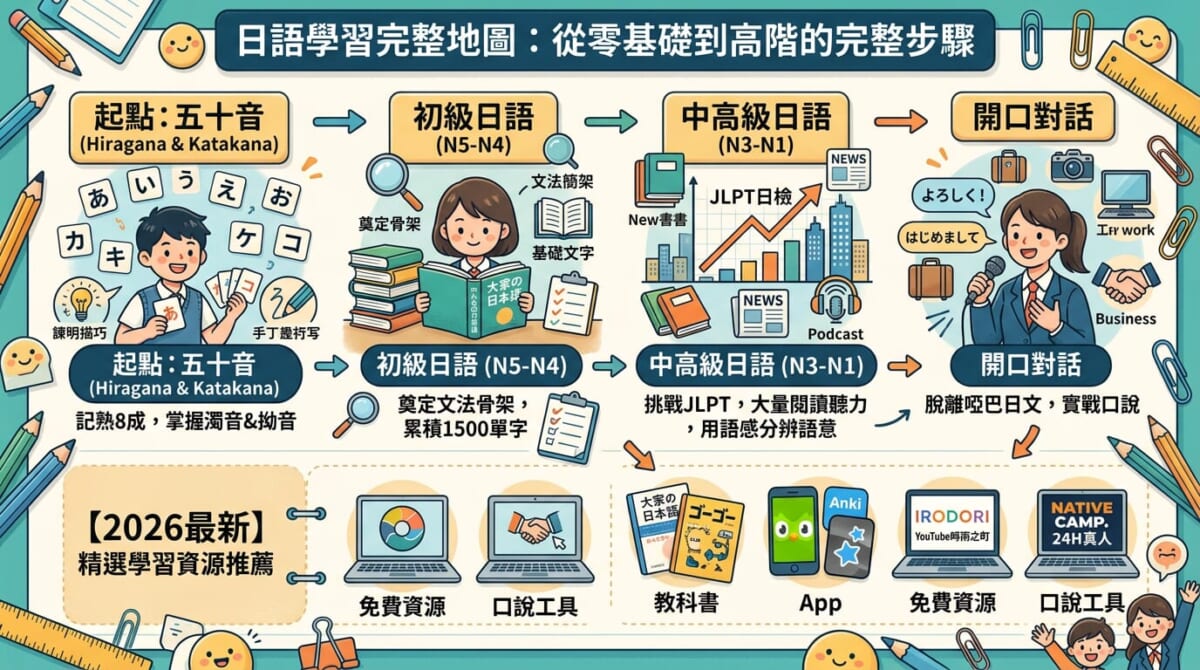 日語學習完整攻略｜從零基礎到流利對話的5階段自學法，教材、APP與線上資源全公開