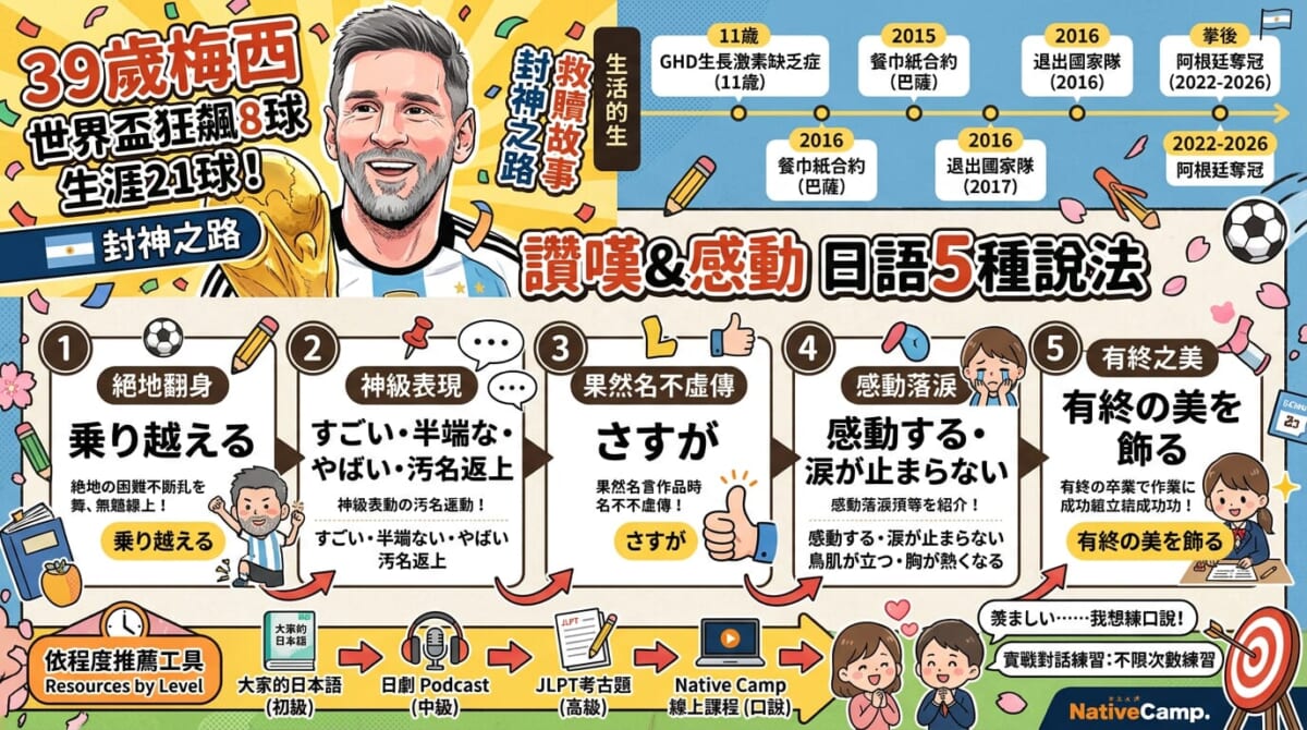 39歲梅西世界盃封神之路！這篇教你用日語表達讚嘆與感動的5種說法
