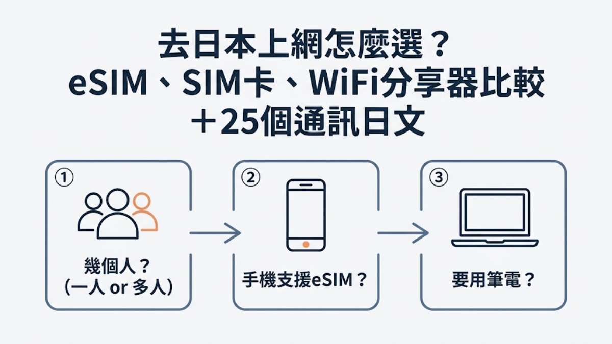 去日本上網怎麼選？eSIM、SIM卡、WiFi分享器比較＋25個通訊日文