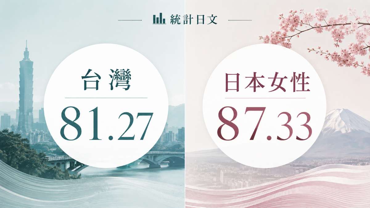 台灣平均壽命81.27歲、日本女性87.33歲!用日文講統計數字的25個說法一次學會 台灣平均壽命81.27歲、日本女性87.33歲!用日文講統計數字的25個說法一次學會