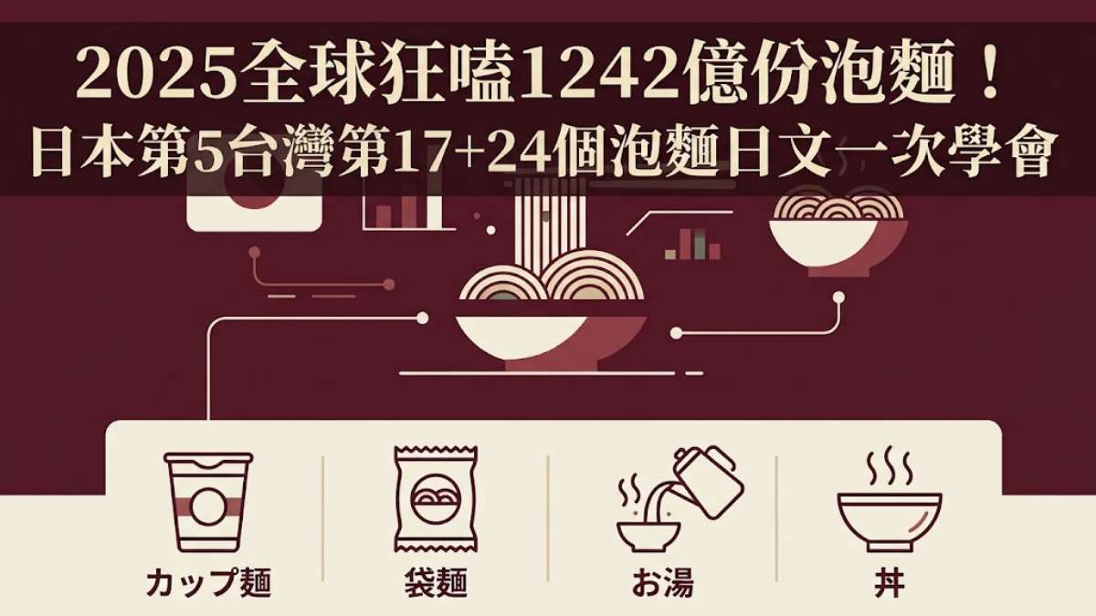 2025全球狂嗑1242億份泡麵！日本第5台灣第17＋24個泡麵日文一次學會