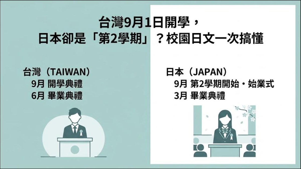 台灣9月1日開學,日本卻是「第2學期」?校園日文一次搞懂 台灣9月1日開學,日本卻是「第2學期」?校園日文一次搞懂