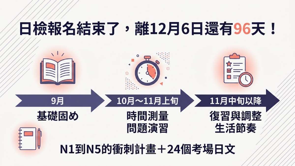 日檢報名結束了，離12月6日還有96天！N1到N5的衝刺計畫＋24個考場日文一次學會