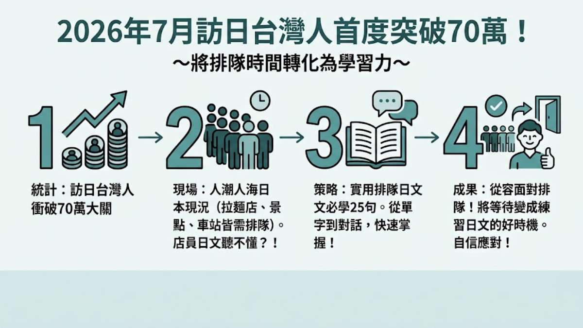 2026年7月訪日台灣人首度突破70萬！人擠人的日本必學25句排隊日文