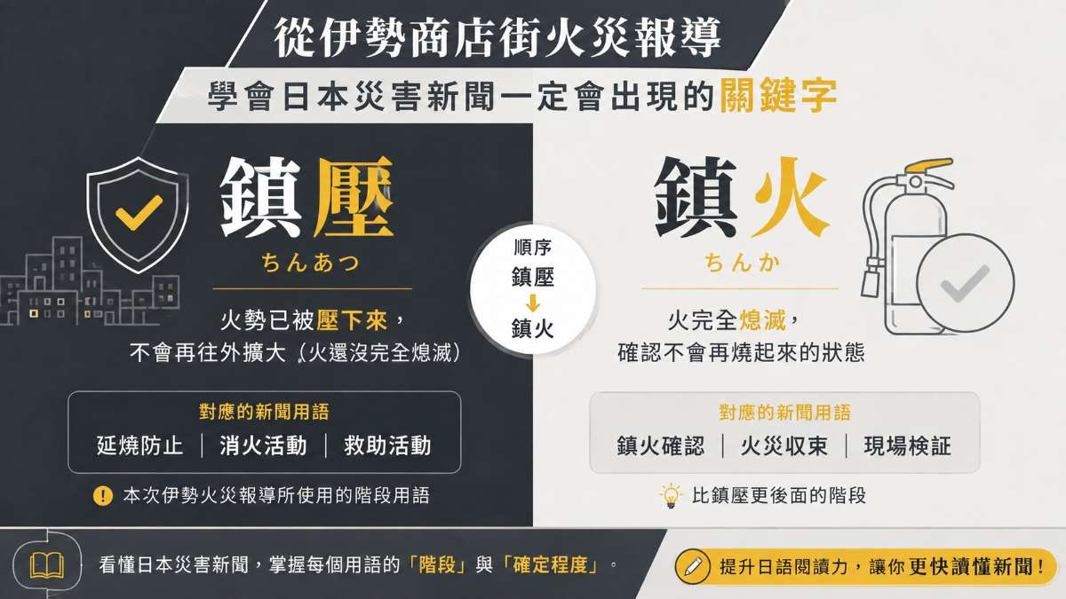 「鎮圧」和「鎮火」差在哪裡?從伊勢商店街火災報導,學會日本災害新聞一定會出現的關鍵字 「鎮圧」和「鎮火」差在哪裡?從伊勢商店街火災報導,學會日本災害新聞一定會出現的關鍵字