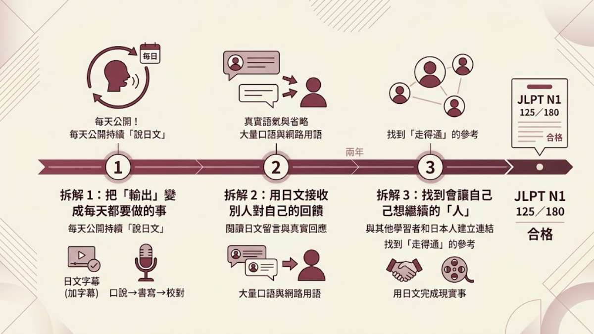 只用2年就考過JLPT N1真的可能嗎?拆解一位YouTuber的125分合格心得,3個關鍵習慣 只用2年就考過JLPT N1真的可能嗎?拆解一位YouTuber的125分合格心得,3個關鍵習慣