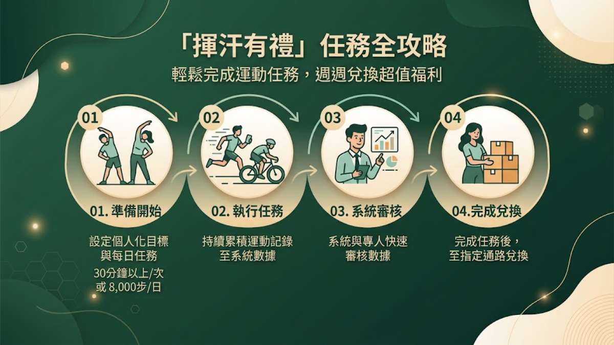 揮汗有禮怎麼用日文講？14週700元的運動任務＋20個運動、健康、兌換日文一次學會