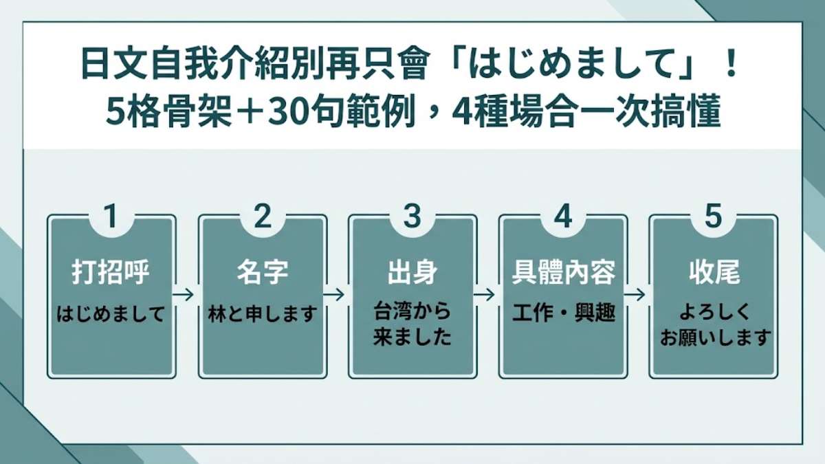 日文自我介紹別再只會「はじめまして」！5格骨架＋30句範例，4種場合一次搞懂