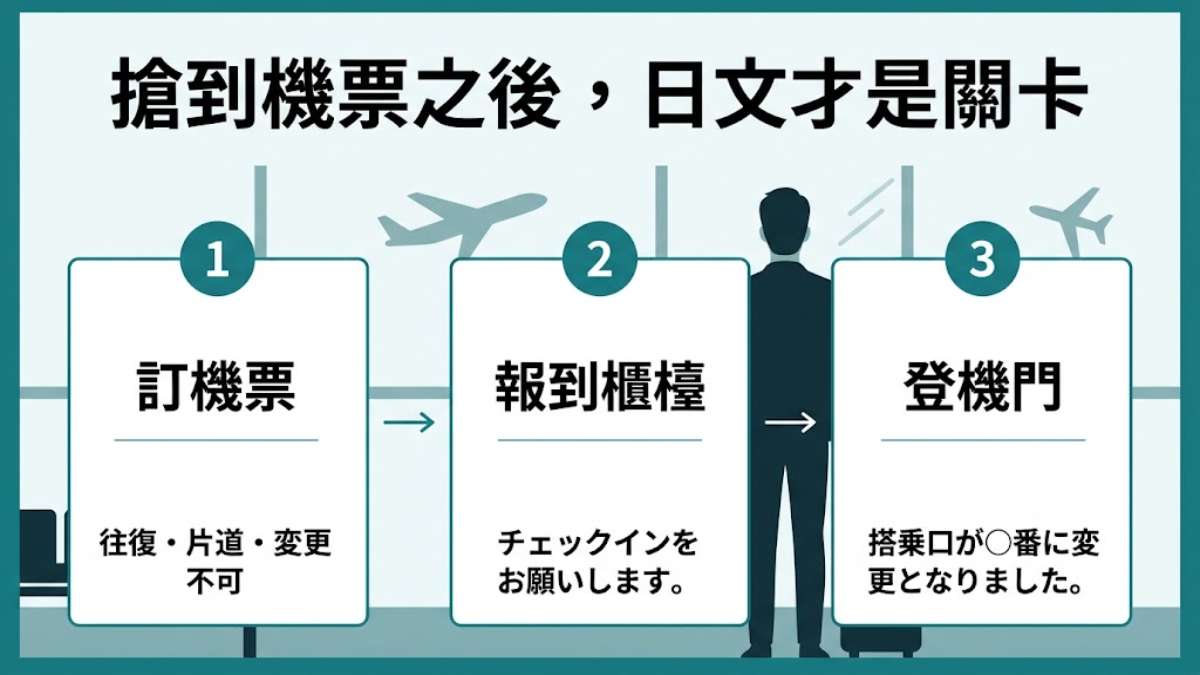東京機票10元9月14日開搶！搶到票之後，機場報到與登機必學的32句日文才是真正關卡
